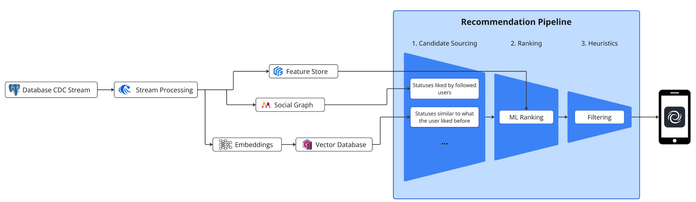 Fediway Architecture